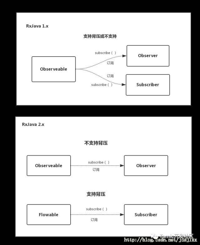 RxJava2.0你不知道的事（三）_java