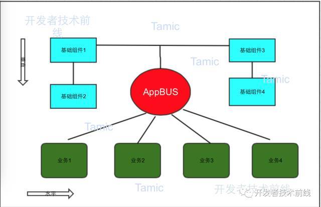 ApkBus|聊聊大型 APP 架构演进之路_java_02