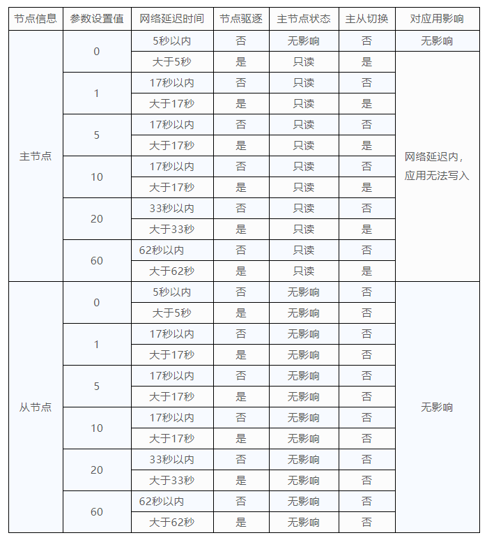 技术分享 | MySQL 网络延时参数设置建议_java_11