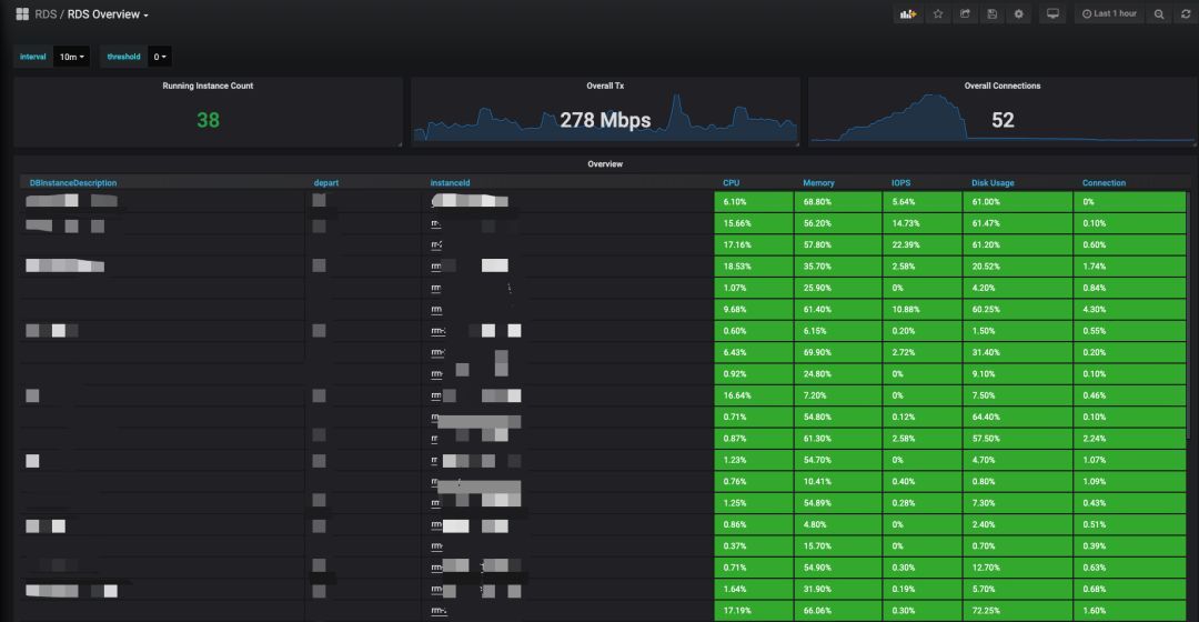 技术分享 | 阿里云 RDS 监控可以不那么“难看”_java