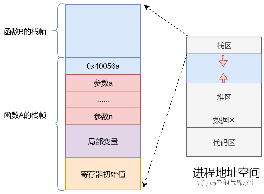 函数运行时在内存中是什么样子？_函数_17