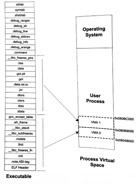 Linux可执行文件如何装载进虚拟内存_java