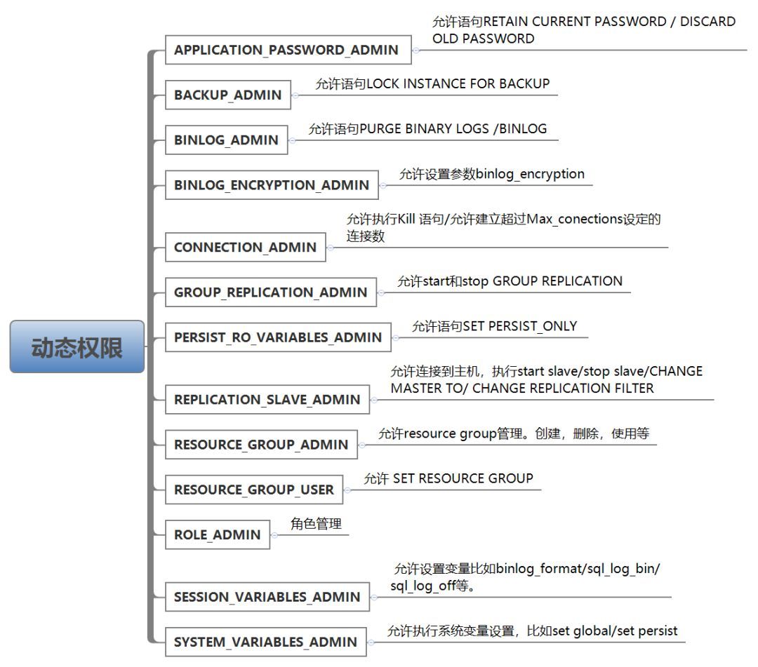 新特性解读 | MySQL 8.0 动态权限_java_02