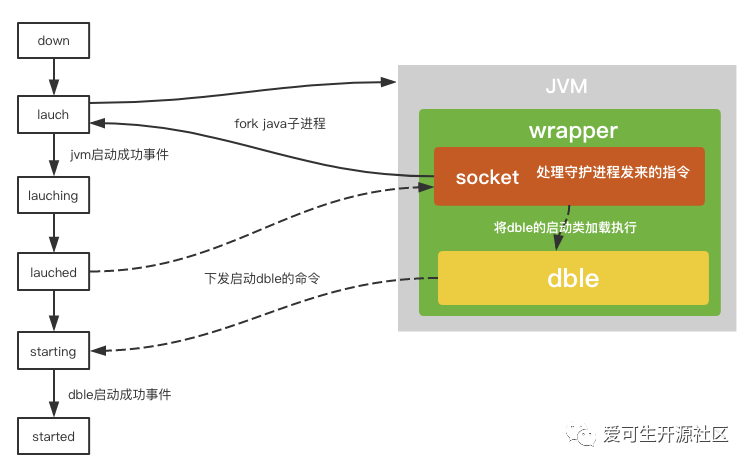 分布式 | wrapper 和 dble 之间的那些事_java_03