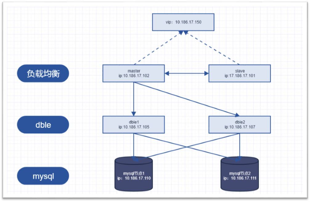 分布式 | DBLE 负载均衡方案_java