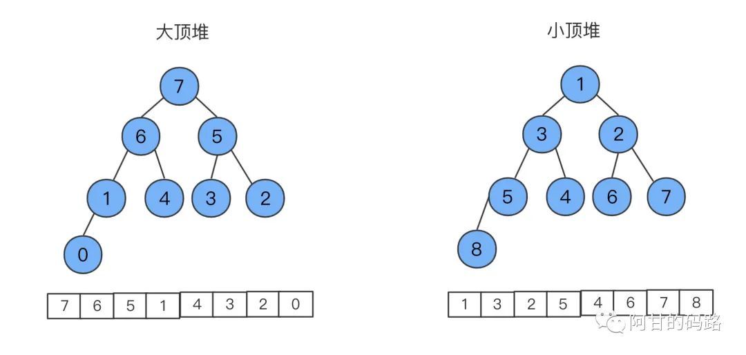 极客算法训练笔记(八)，十大经典排序之堆排序，被树耽误的数组_java_02