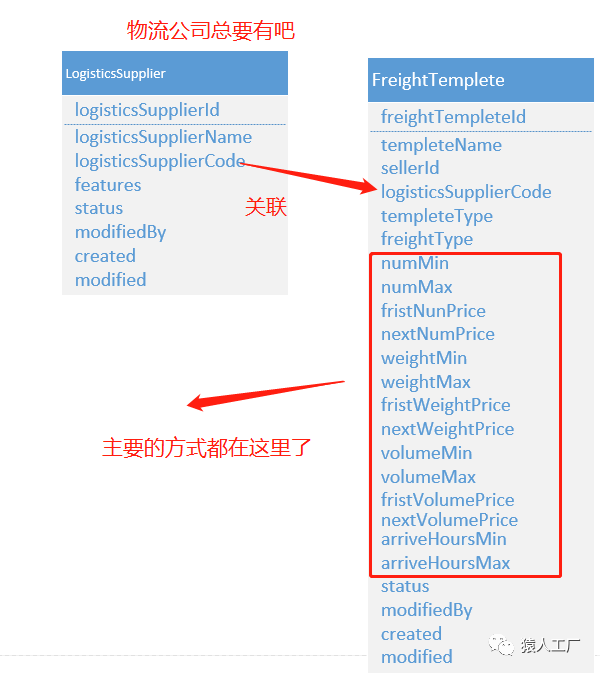 猿设计14——真电商之运费模板_java_09