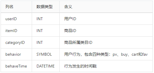 干货丨如何使用时序数据库DolphinDB进行淘宝用户行为分析_时序数据库