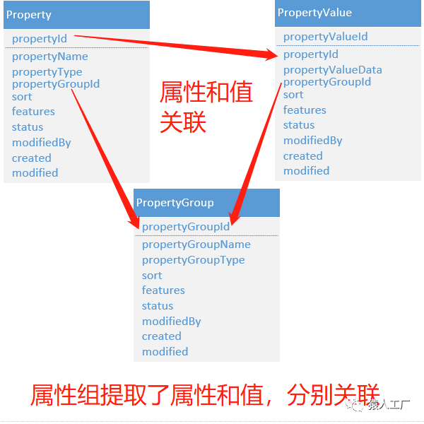 猿设计6——真电商之属性的套路你了解吗_java_11