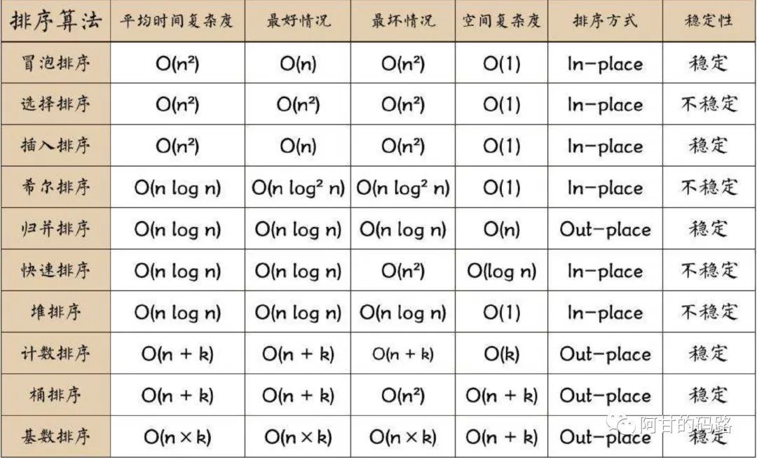 极客算法训练笔记(八)，十大经典排序之堆排序，被树耽误的数组_java