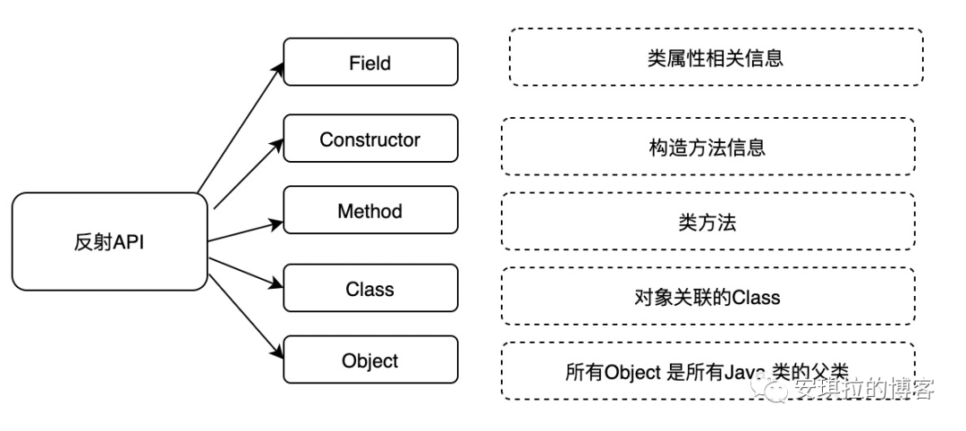 你不得不知道的反射(非常重要)_java_02