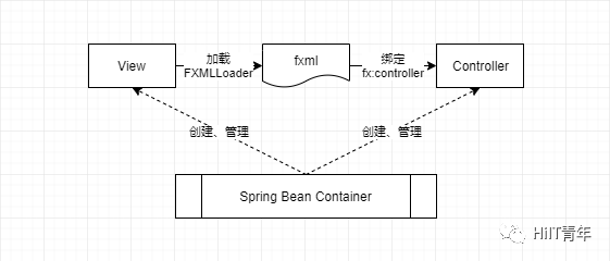 JavaFX桌面应用-SpringBoot + JavaFX_java