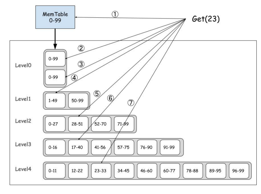 HBase/TiDB都在用的数据结构：LSM Tree，不得了解一下？_java_08