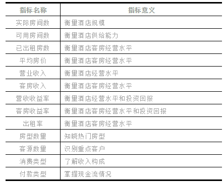 Smartbi酒店经营管理数据分析漫谈_Smartbi