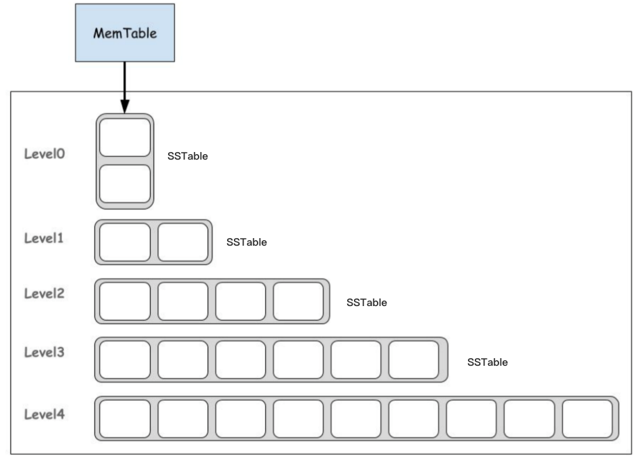 HBase/TiDB都在用的数据结构：LSM Tree，不得了解一下？_java_06