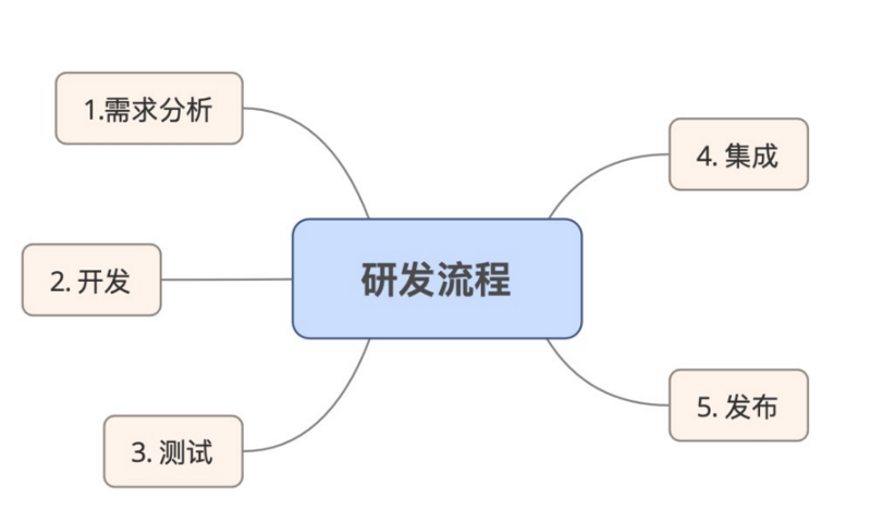 mPaas 研发流程和线上运维介绍_mPaas_03