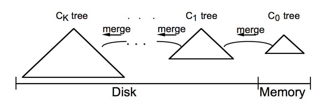 HBase/TiDB都在用的数据结构：LSM Tree，不得了解一下？_java_05