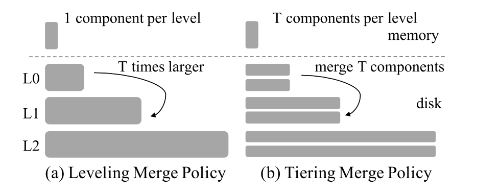 HBase/TiDB都在用的数据结构：LSM Tree，不得了解一下？_java_11