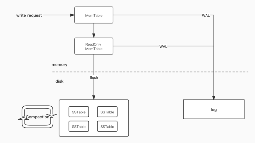 HBase/TiDB都在用的数据结构：LSM Tree，不得了解一下？_java_10