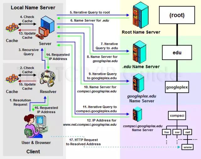 搭建集群内部 DNS 服务器_java