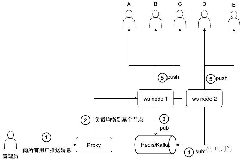 一个 websocket 分布式问题的头条面试题_java_05