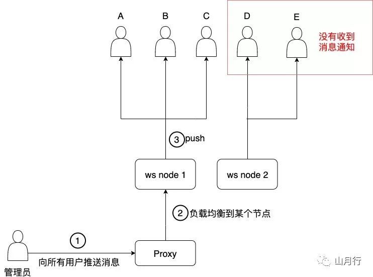 一个 websocket 分布式问题的头条面试题_java_02