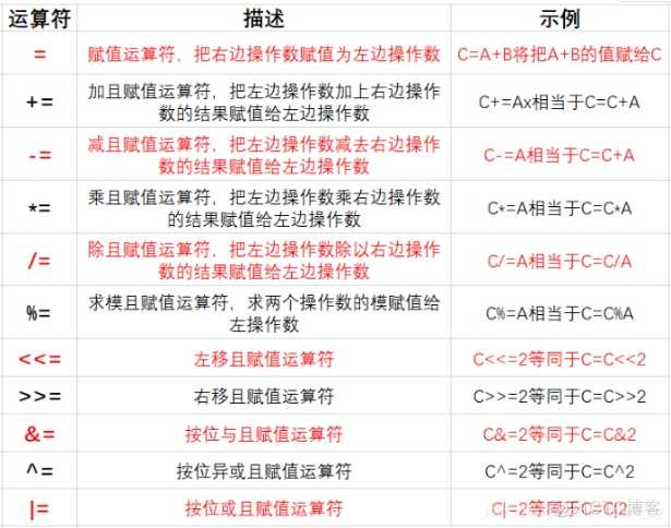 C语言基础丨运算符之赋值运算符（五）_运算符