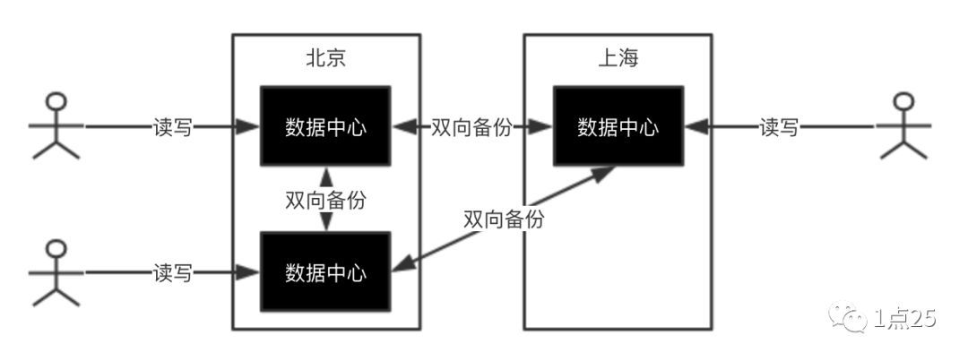 程序要一定要明白的架构-三地五中心（2）_java_02