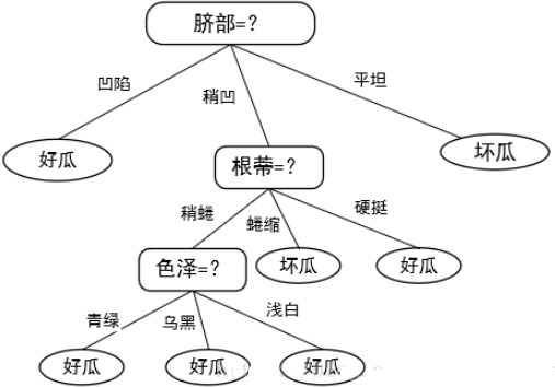 知道为啥决策树后剪枝比预剪枝要好？_java_02