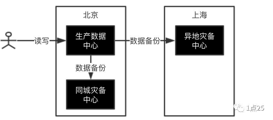 程序要一定要明白的架构-三地五中心（2）_java