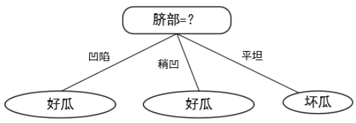 知道为啥决策树后剪枝比预剪枝要好？_java