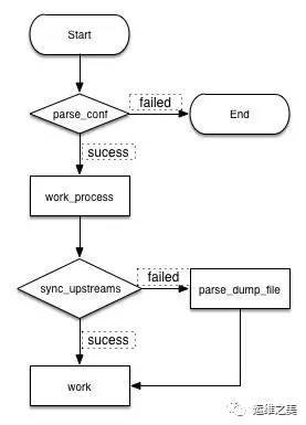 基于Upsync模块实现Nginx动态配置_java_03