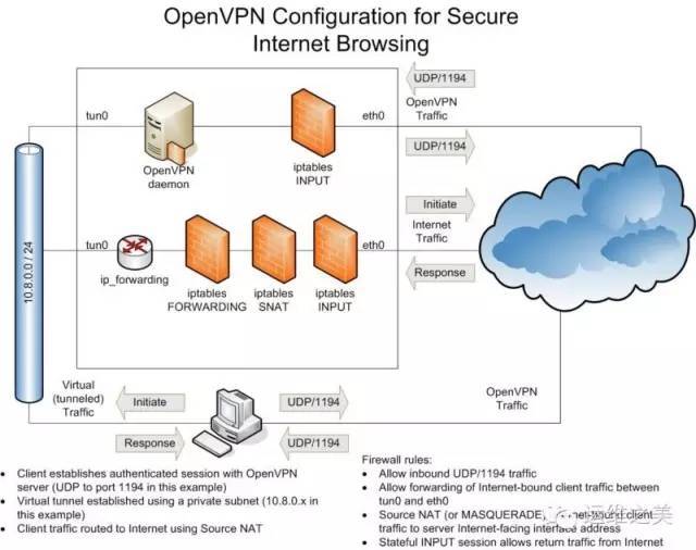 CentOS 6下搭建OpenVPN服务器_java