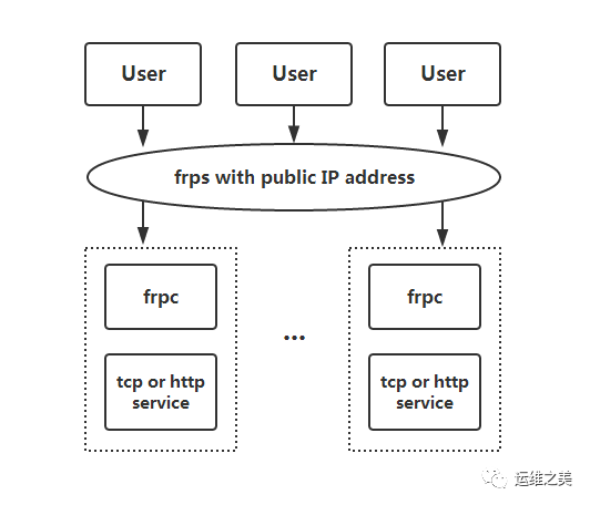 推荐一款很好用的内网穿透工具--FRP_java