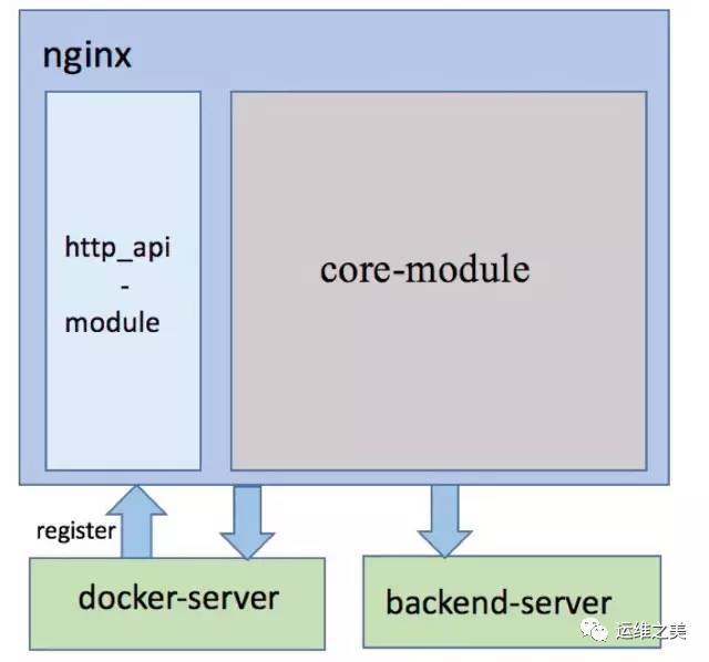 基于Upsync模块实现Nginx动态配置_java