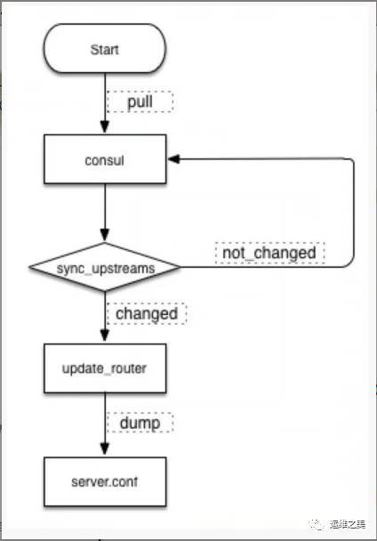 基于Upsync模块实现Nginx动态配置_java_02