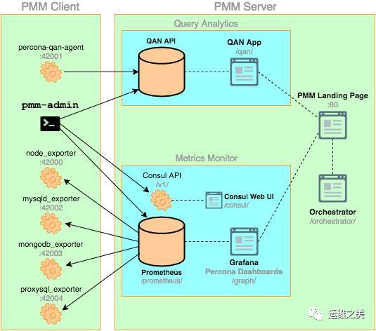 Percona监控工具初探_java