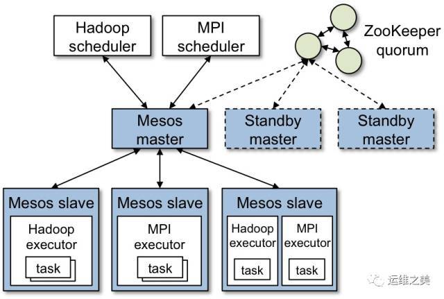 Apache Mesos入门_java