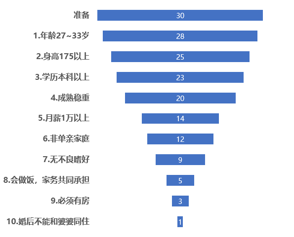 丈母娘要求：175以上，有房，月薪1万以上……看到最后惊呆了！_java_03