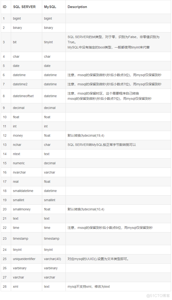 【教程】sqlserver数据迁移到mysql数据库的技巧_sqlserver