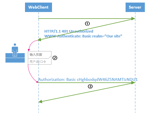 ASP.NET Core HTTP基本身份认证实战演练_ASP.NET Core 基本身份认证