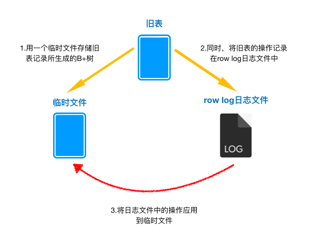 活见鬼，明明删除了数据，空间却没减少！_java_16