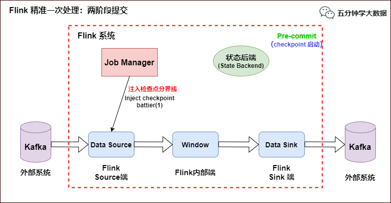 硬核！八张图搞懂 Flink 端到端精准一次处理语义 Exactly-once（深入原理，建议收藏）_大数据_03