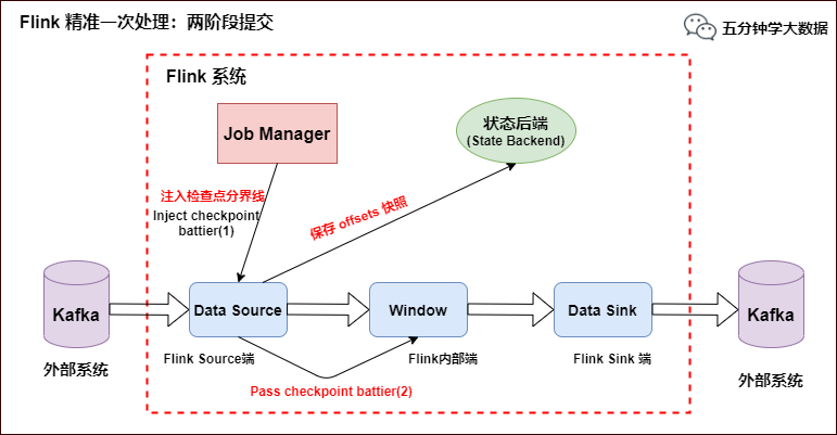 硬核！八张图搞懂 Flink 端到端精准一次处理语义 Exactly-once（深入原理，建议收藏）_flink_05