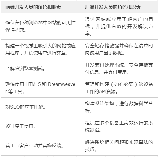 前端與後端開發中技術差異的全面對比每日前端夜話0x9b