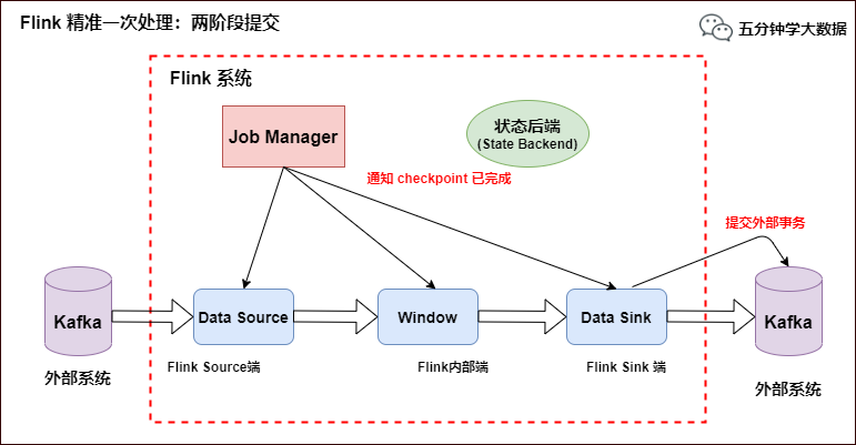 硬核！八张图搞懂 Flink 端到端精准一次处理语义 Exactly-once（深入原理，建议收藏）_大数据_07