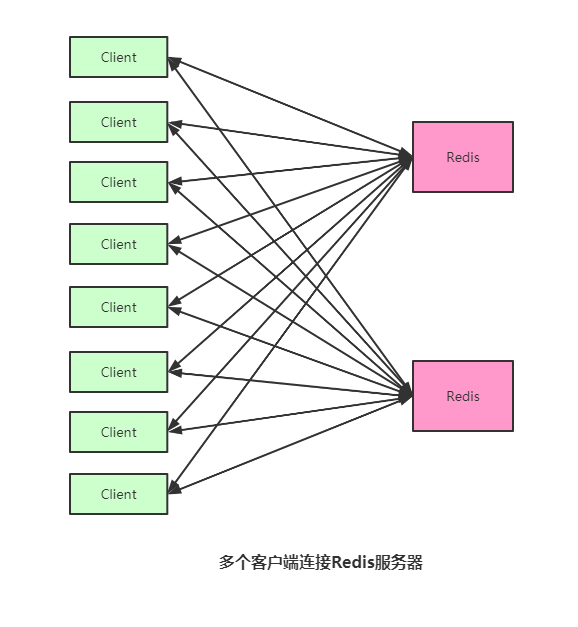 為什麼redis集群要使用反向代理