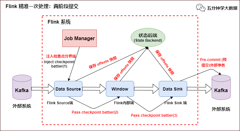 硬核！八张图搞懂 Flink 端到端精准一次处理语义 Exactly-once（深入原理，建议收藏）_大数据_06