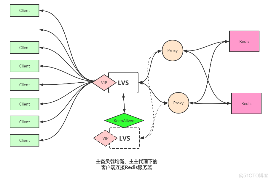 为什么Redis集群要使用反向代理?_Redis