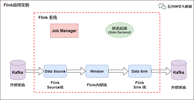 硬核！八张图搞懂 Flink 端到端精准一次处理语义 Exactly-once（深入原理，建议收藏）_大数据_02